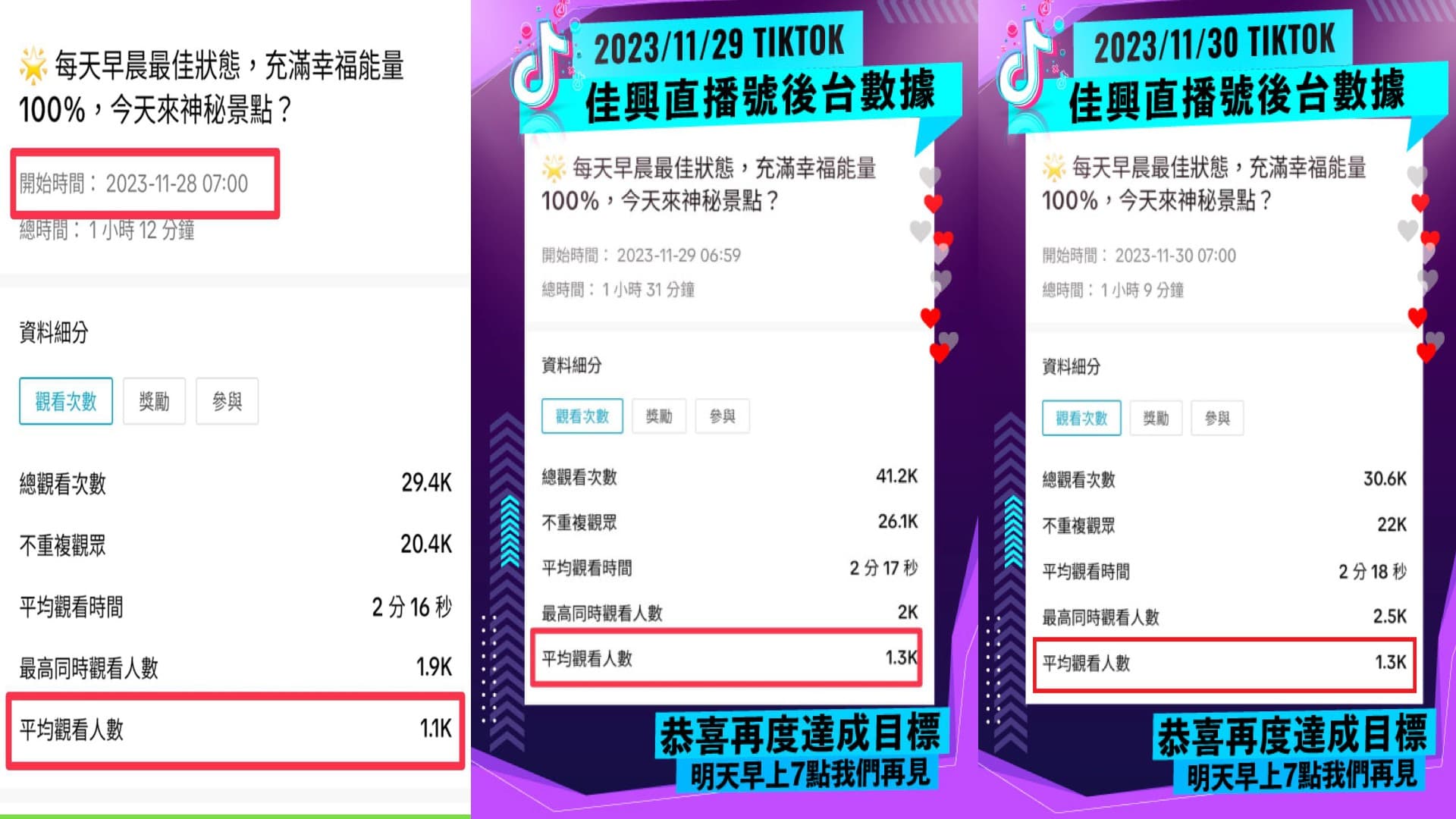 2023年11月28日至30日黃佳興TikTok直播後台截圖,分列觀看次數、不重複觀眾與同時觀看人數